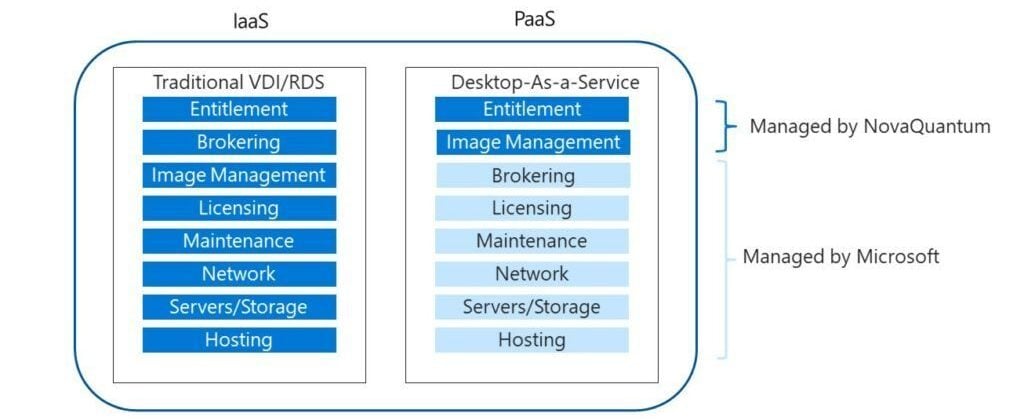 Perbedaan Desktop as a Service dan Remote Desktop Services