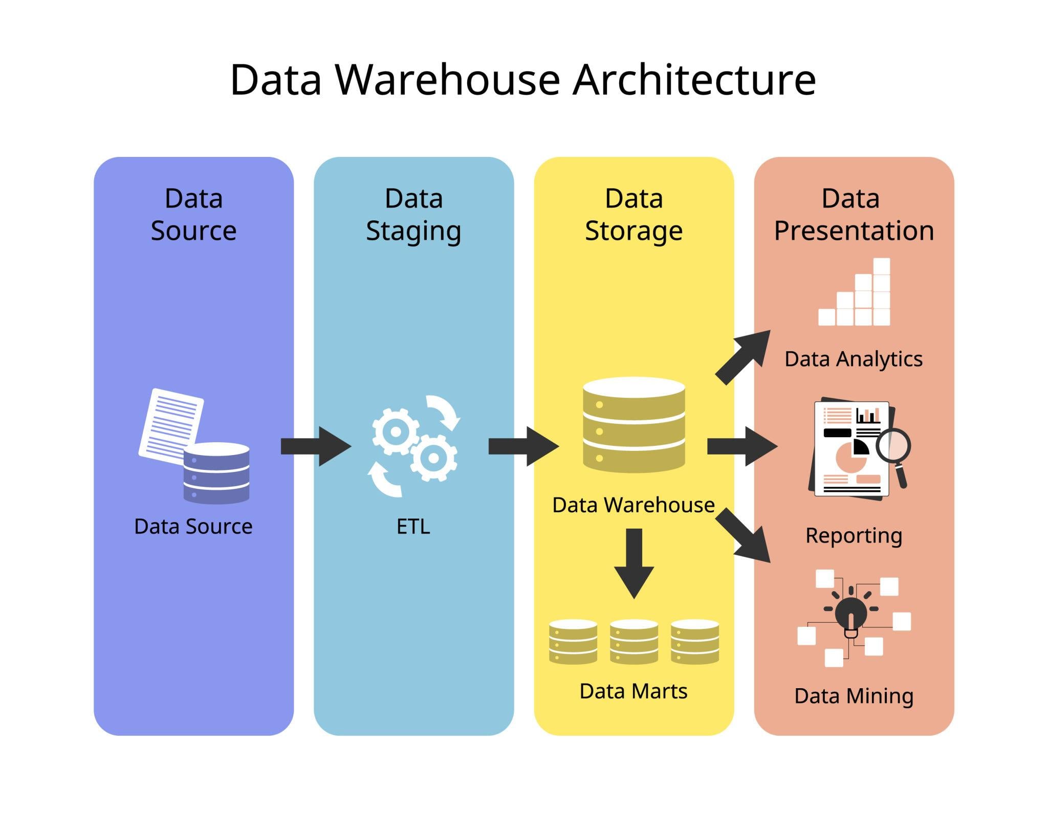Data Warehouse: Fondasi Pengelolaan Data untuk Mendukung Pengambilan Keputusan di Era Digital