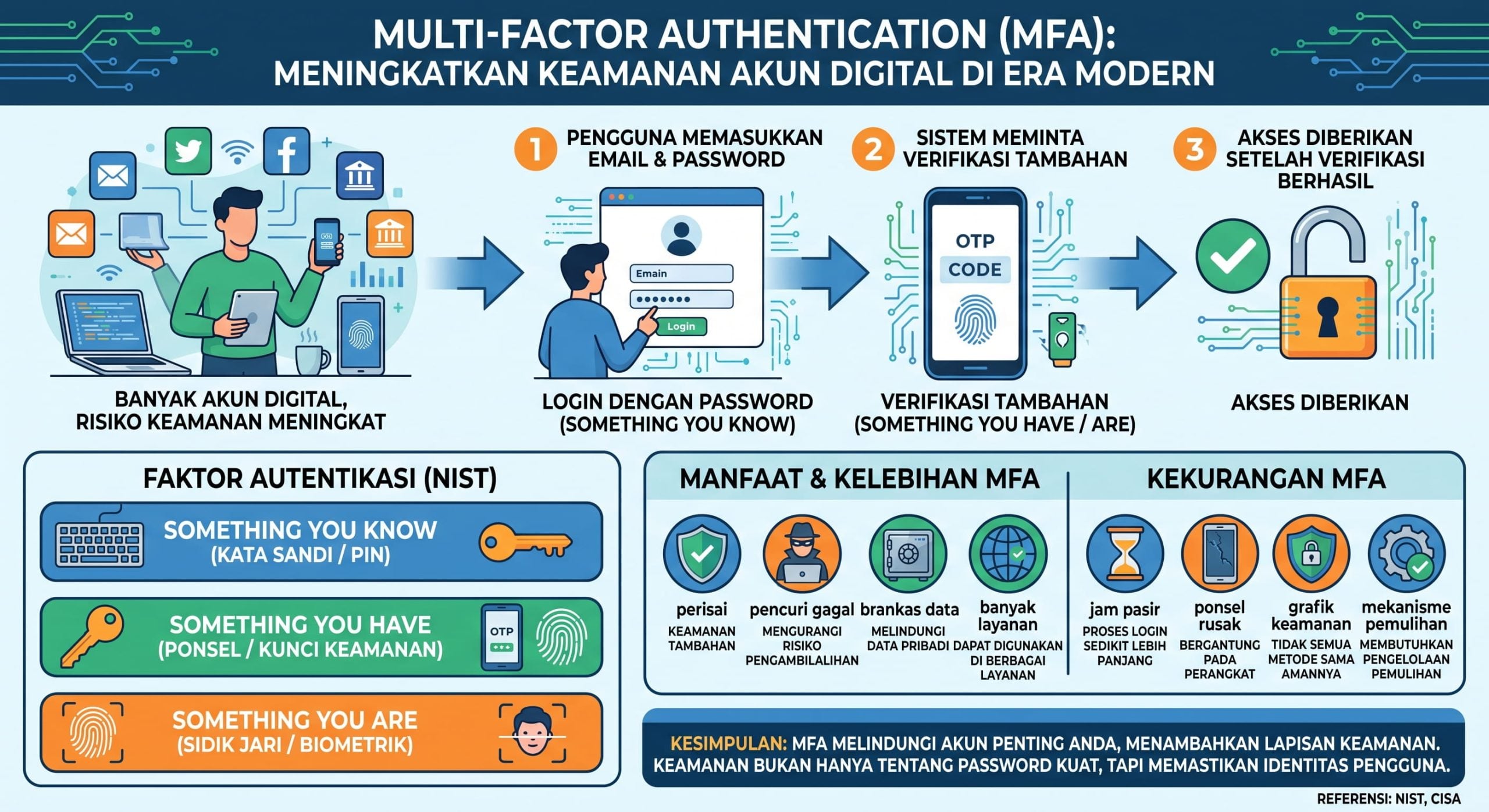 Infografis Multi-Factor Authentication (MFA) untuk perlindungan akun digital dengan password, kode OTP, smartphone, dan biometrik